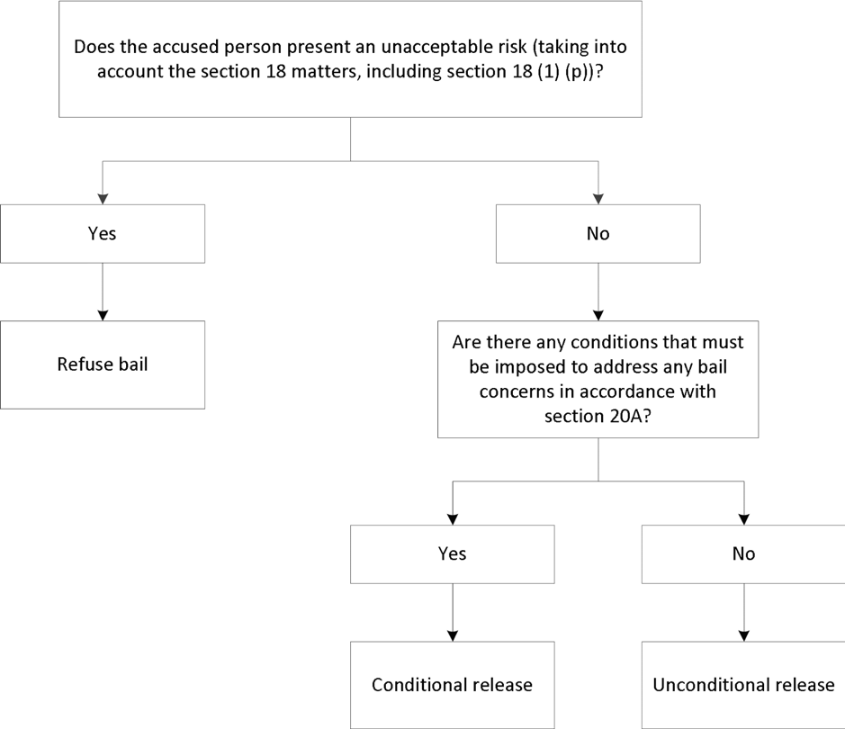 Bail Application Cause Chart - Flow 2